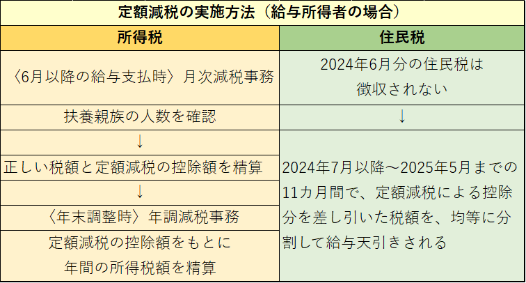 定額減税の実施方法（給与所得者の場合）・所得税：〈6月以降の給与支払時〉月次減税事務、扶養親族の人数を確認→正しい税額と定額減税の控除額を精算→〈年末調整時〉年調減税事務、定額減税の控除額をもとに年間の所得税額を精算。・住民税：2024年6月分の住民税は徴収されない→2024年7月以降～2025年5月までの11カ月で、定額減税による控除分を差し引いた税額を、均等に分割して給与天引きされる。