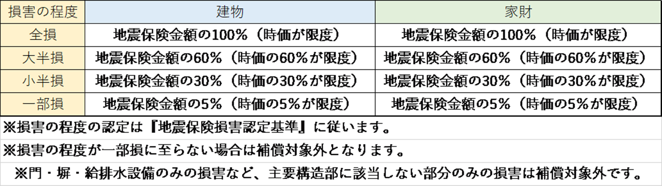 損害の程度：全損、建物：地震保険金額の100%（時価が限度）、家財：地震保険金額の100%（時価が限度）。損害の程度：大半損、建物：地震保険金額の60%（時価の60%が限度）、家財：地震保険金額の60%（時価の60%が限度）。損害の程度：小半損、建物：地震保険金額の30%（時価の30%が限度）、家財：地震保険金額の30%（時価の30%が限度）。損害の程度：一部損、建物：地震保険金額の5%（時価の5%が限度）、家財：地震保険金額の5%（時価の5%が限度）。