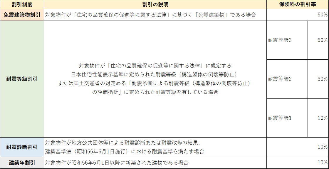 割引制度：免震建築物割引、割引の説明：対象物件が「住宅の品質確保の促進等に関する法律」に基づく「免震建築物」である場合、保険料の割引率：50%。割引制度：耐震等級割引、割引の説明：対象物件が「住宅の品質確保の促進等に関する法律」に規定する日本住宅性能表示基準に定められた耐震等級（構造躯体の倒壊等防止）または国土交通省の対定める「耐震診断による耐震等級（構造躯体の倒壊等防止）の評価指針」に定められた耐震等級を有している場合、保険料の割引率：耐震等級3-50%,耐震等級2-30%,耐震等級1-10%。割引制度：耐震診断割引、割引の説明：対象物件が地方公共団体等による耐震診断または耐震改修の結果、建築基準法（昭和56年6月1日施行）における耐震基準を満たす場合、保険料の割引率：10% 、割引制度：建築年割引、割引の説明：対象物件が昭和56年6月1日以降に新築された建物である場合、保険料の割引率：10%。